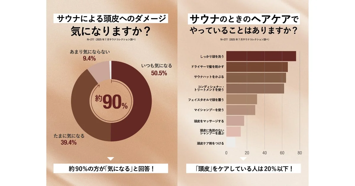 サウナと頭皮ダメージに関する調査結果